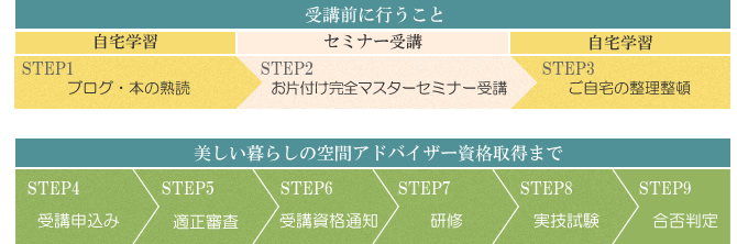 合格までの流れ